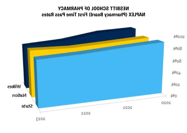 Nesbitt School of Pharmacy NAPLEX (Pharmacy Board) First Time Pass Rates: 94.5% (2020) | 91.2% (2021) | 81.7% (2022) | 75.4% (2023)